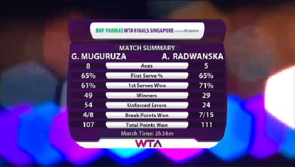 Statystyki meczu Agnieszki Radwańskiej z Garbiñe Muguruzą