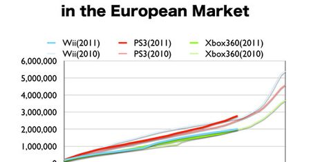 PlayStation 3 dogania Xboksa 360