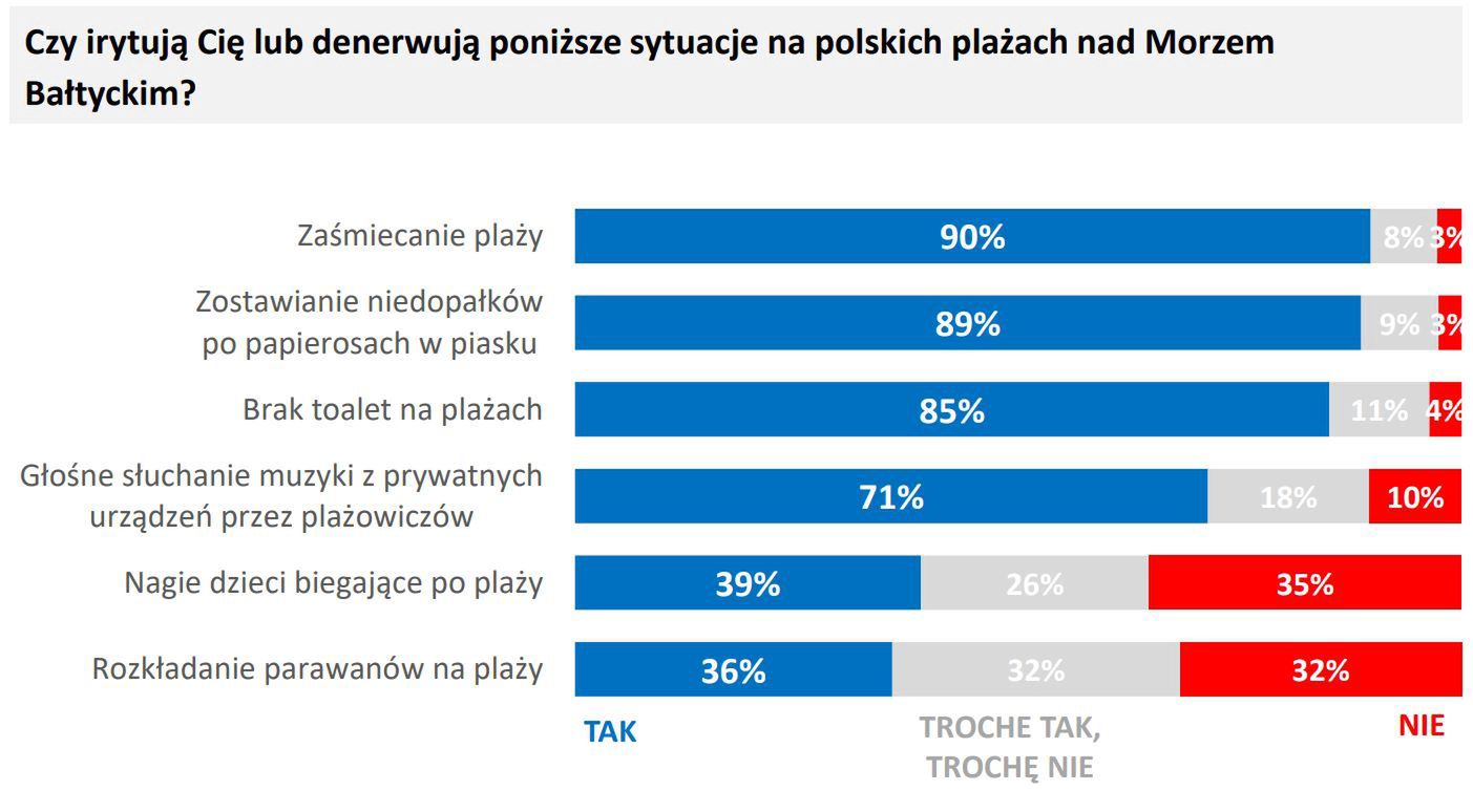 Jakie sytuacje na plażach denerwują Polaków? Wyniki badania