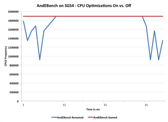 Andebench dla Galaxy S4 w trybie benchmarka i bez wchodzenia od razu na wyższe obroty (fot. AnandTech)