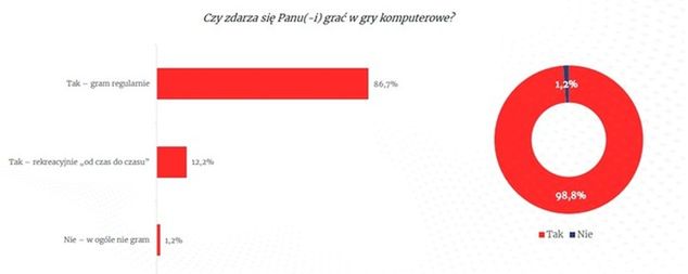 Rys. 3. Częstotliwość gry na komputerze