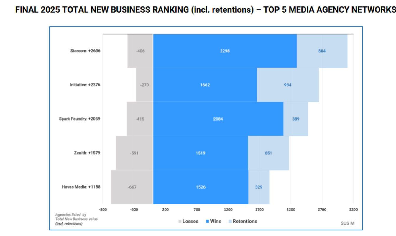 Starcom liderem wśród agencji