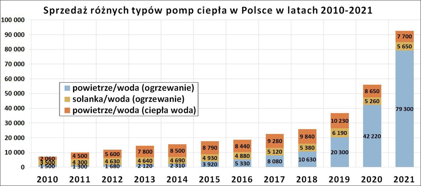 Sprzedaż pomp ciepła w Polsce