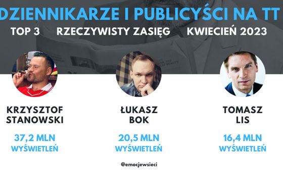 Wpisy dziennikarzy na Twitterze w kwietniu dały 2,3 mln interakcji. Liderami Stanowski, Bok i Lis