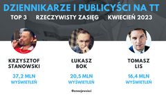 Wpisy dziennikarzy na Twitterze w kwietniu dały 2,3 mln interakcji. Liderami Stanowski, Bok i Lis