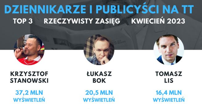 Wpisy dziennikarzy na Twitterze w kwietniu dały 2,3 mln interakcji. Liderami Stanowski, Bok i Lis