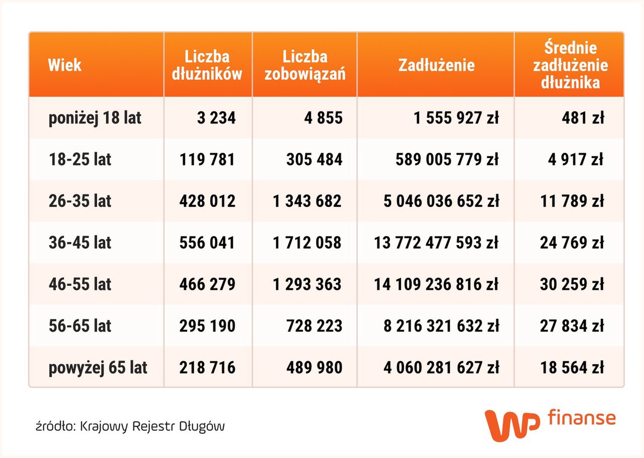 W podziale na wiek dominują osoby z przedziału 36-45 lat 