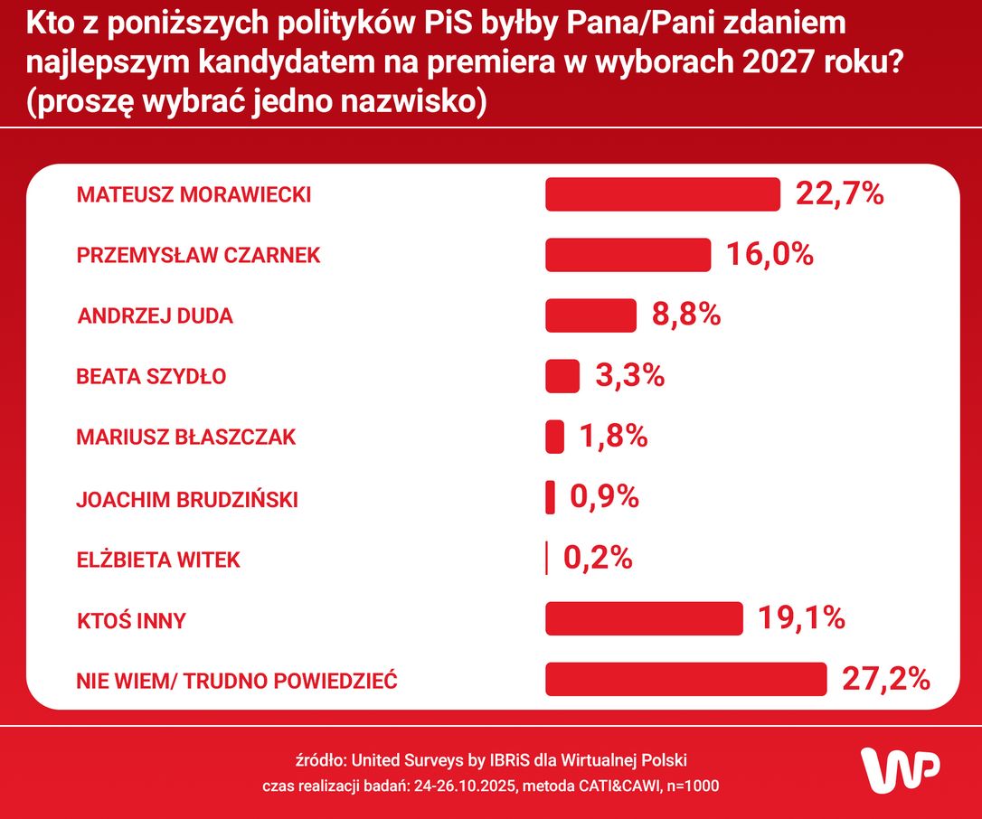 Kto z poniższych polityków PiS byłby Pana/Pani zdaniem najlepszy