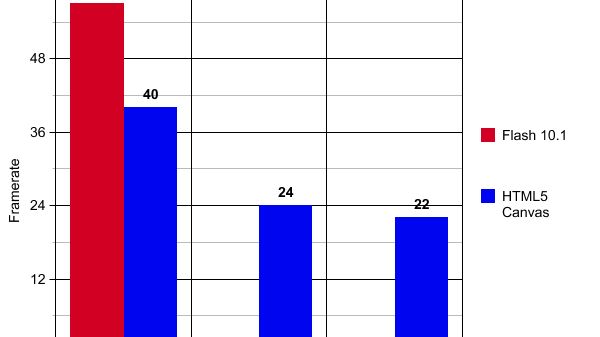 Nexus One lepiej obsługuje standard HTML5 niż produkty Apple'a [wideo] 1