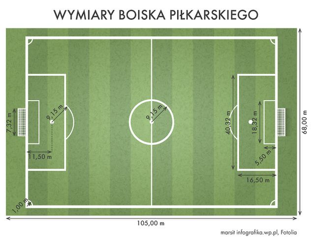 Jakie wymiary ma boisko piłkarskie?