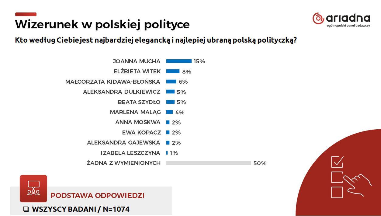 Kto jest najbardziej elegancką i najlepiej ubraną polską polityczką?
