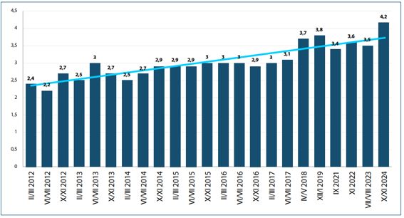 Zmiana przeciętnego oczekiwania na świadczenia zdrowotne
