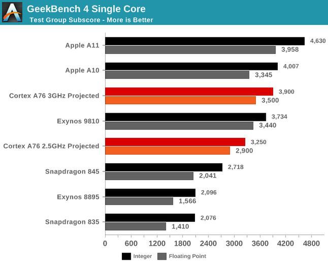 Prognozowana wydajność układu na rdzeniach Cortex-A76 w programie Geekbench przy taktowaniu na poziomie 2,5 Ghz i 3 GHz