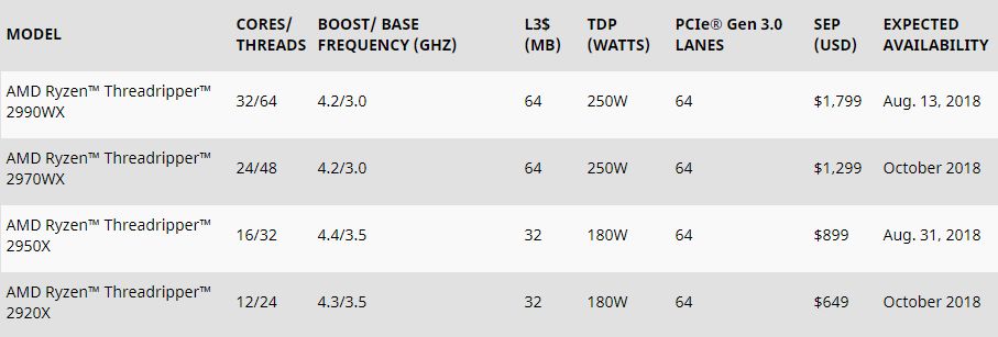 Lista nowych modeli AMD Ryzen Threadripper 2, źródło: AMD.