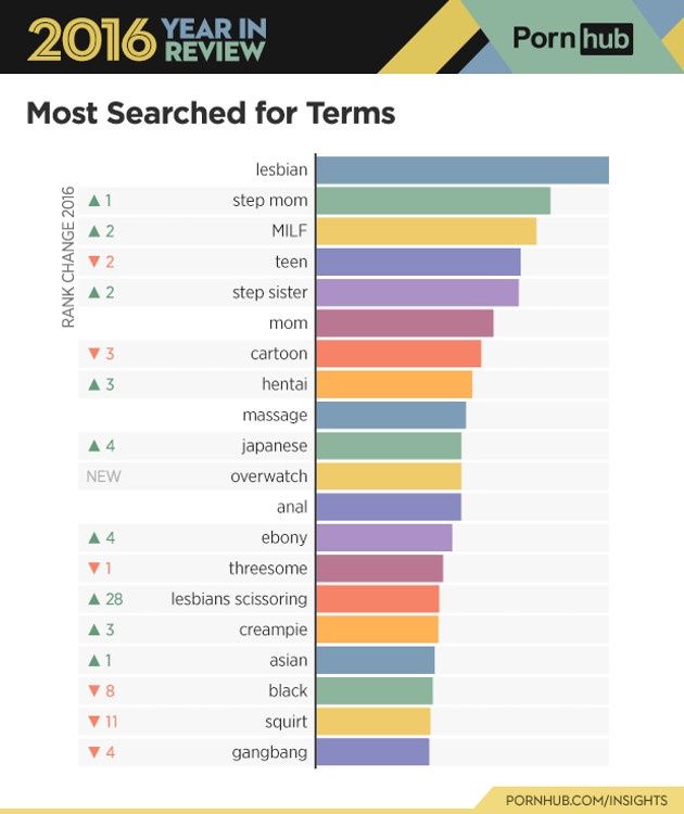 Pornhub 2016 tematy