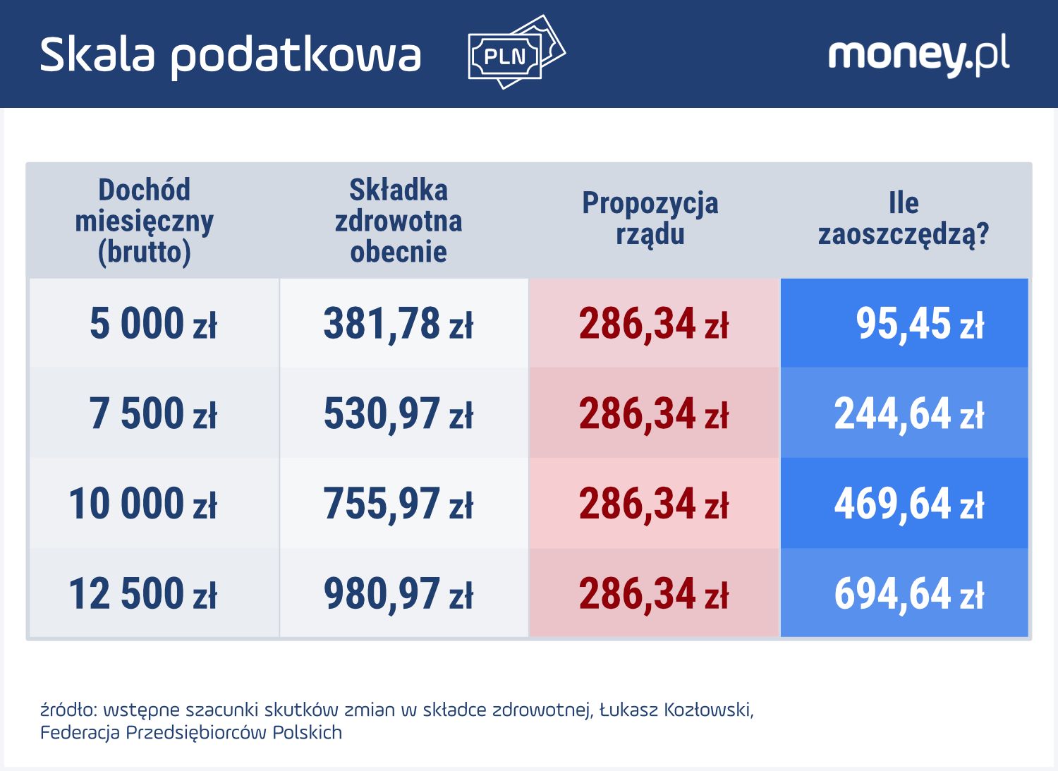 Wstępne szacunki skutków zmian w składce zdrowotnej (Łukasz Kozłowski, Federacja Przedsiębiorców Polskich)