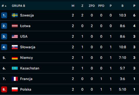 Na zdjęciu: tabela grupy Polaków na mistrzostwach świata elity (fot. FlashScore)