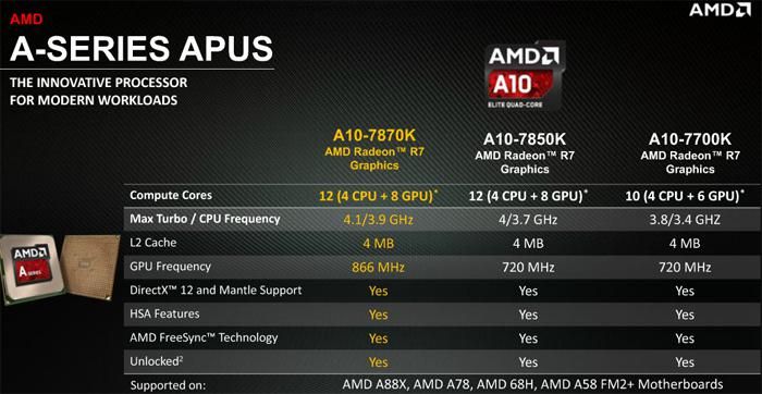 Test AMD A10-7870K, czyli jak zagraliśmy w Wiedźmina 3 na zintegrowanej grafice 3