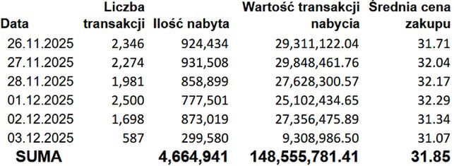 Dane o skupie własnym akcji Allegro