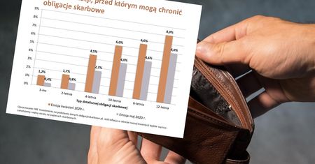 Bezpieczne oszczędzanie coraz mniej zyskowne. Od maja zarobimy na obligacjach znacznie mniej
