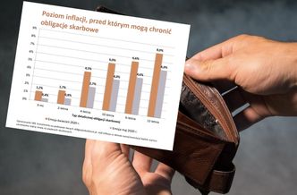 Bezpieczne oszczędzanie coraz mniej zyskowne. Od maja zarobimy na obligacjach znacznie mniej