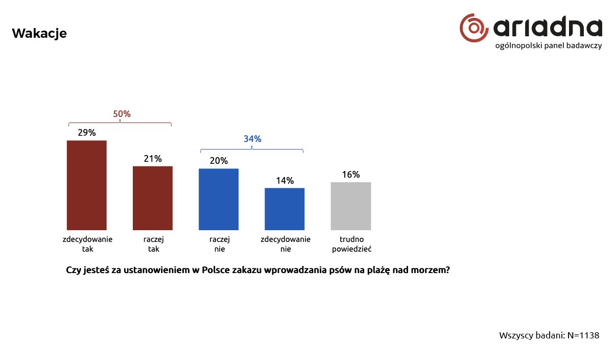 50 proc. badanych sprzyja zakazom wprowadzania psów na plaże nad Bałtykiem