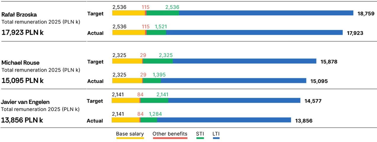 Zarobki członków zarządu InPostu