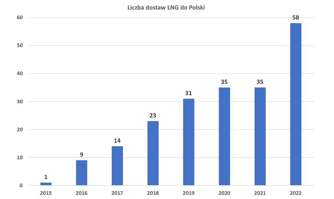 Liczba dostaw LNG