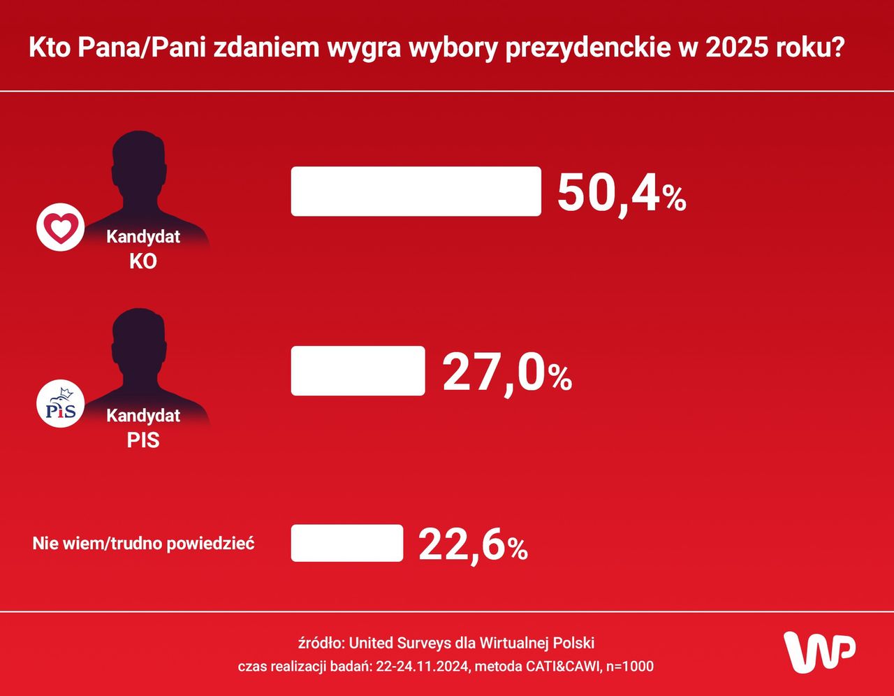 Kto Pana/Pani zdaniem wygra wybory prezydenckie w 2025 roku?