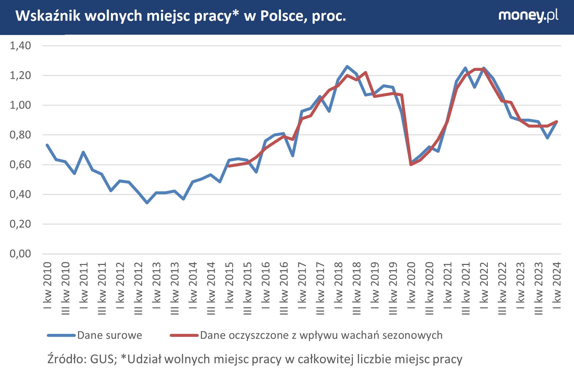Zwyżka liczby wolnych miejsc pracy w I kwartale była czymś więcej niż sezonowym wahnięciem.