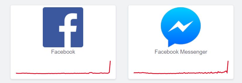 Liczba raportów dot. Facebooka i Messengera lawinowo rośnie