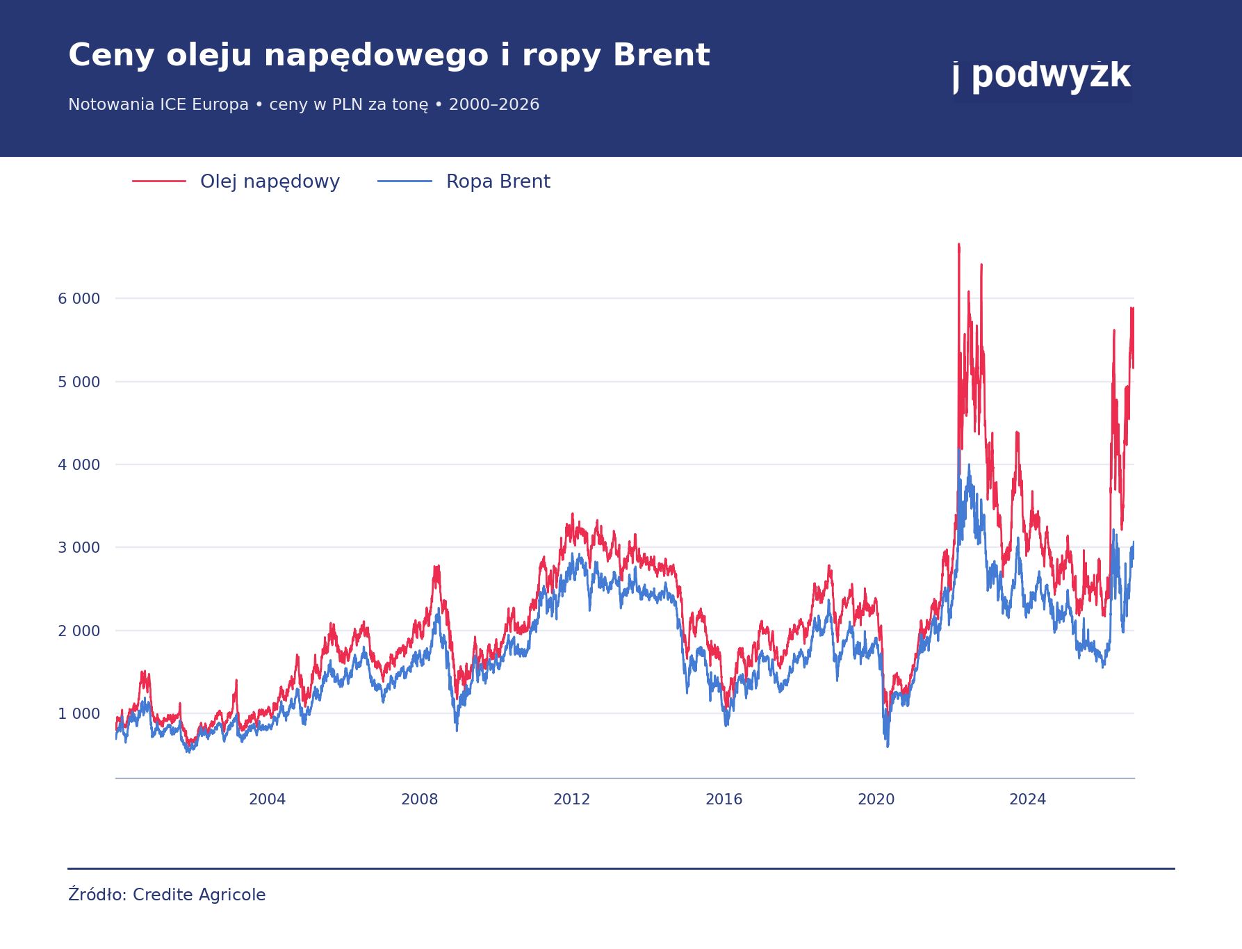 Wzors cen oleju napędowegoi ropy Brent