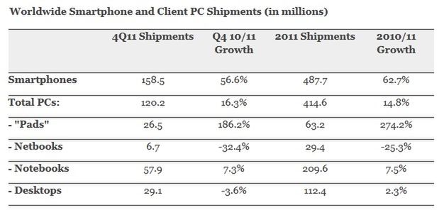 sprzedaż urządzeń w 2011 roku (fot. engadget)