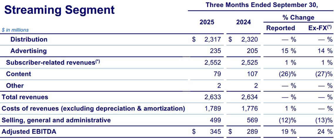 Wyniki finansowe Warner Bros. Discovery
