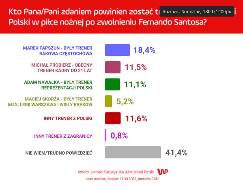 Sondaż dla WP ws. kandydata na prezydenta