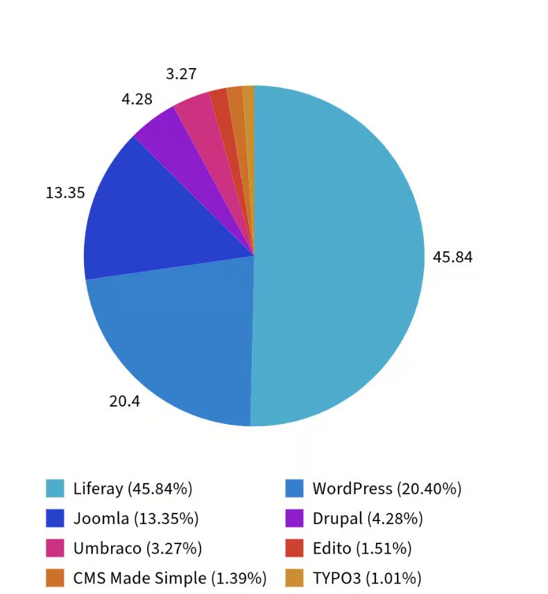 Udział systemów CMS w serwisach publicznych