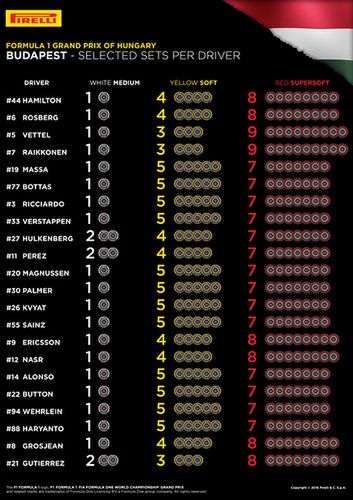 Rodzaje mieszanek wybranych przez kierowców na GP Węgier
