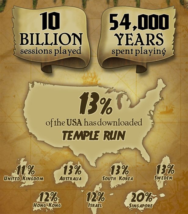 Temple Run pobrany ponad 100 milionów razy! 2