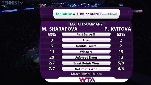 Statystyki meczu Petry Kvitovej z Marią Szarapową (Foto: Twitter)