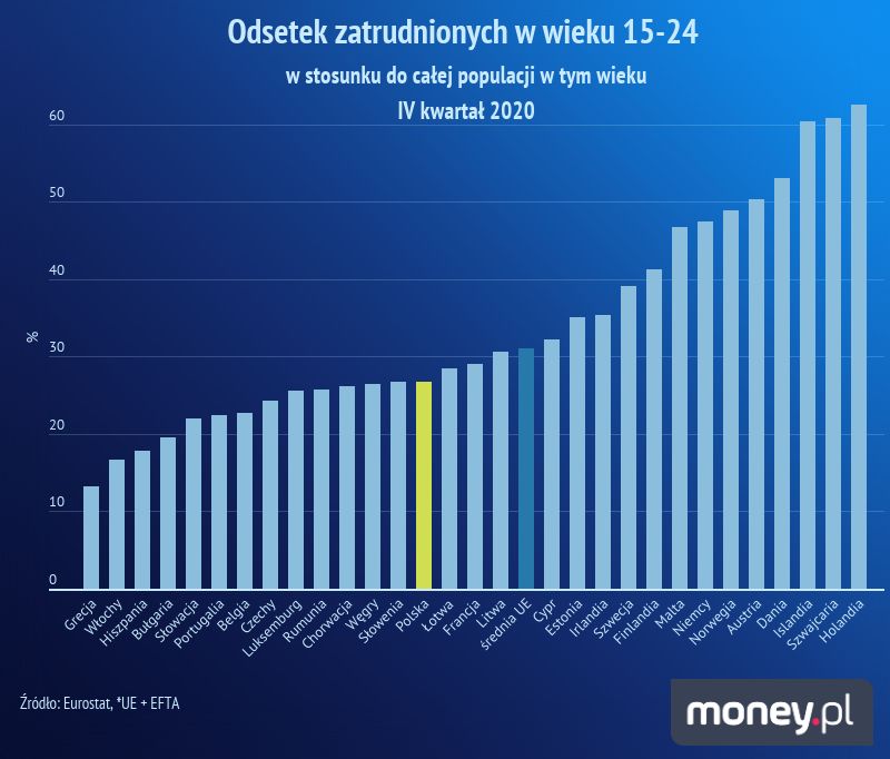 Odsetek zatrudnionych w wieku 15-24 lata 