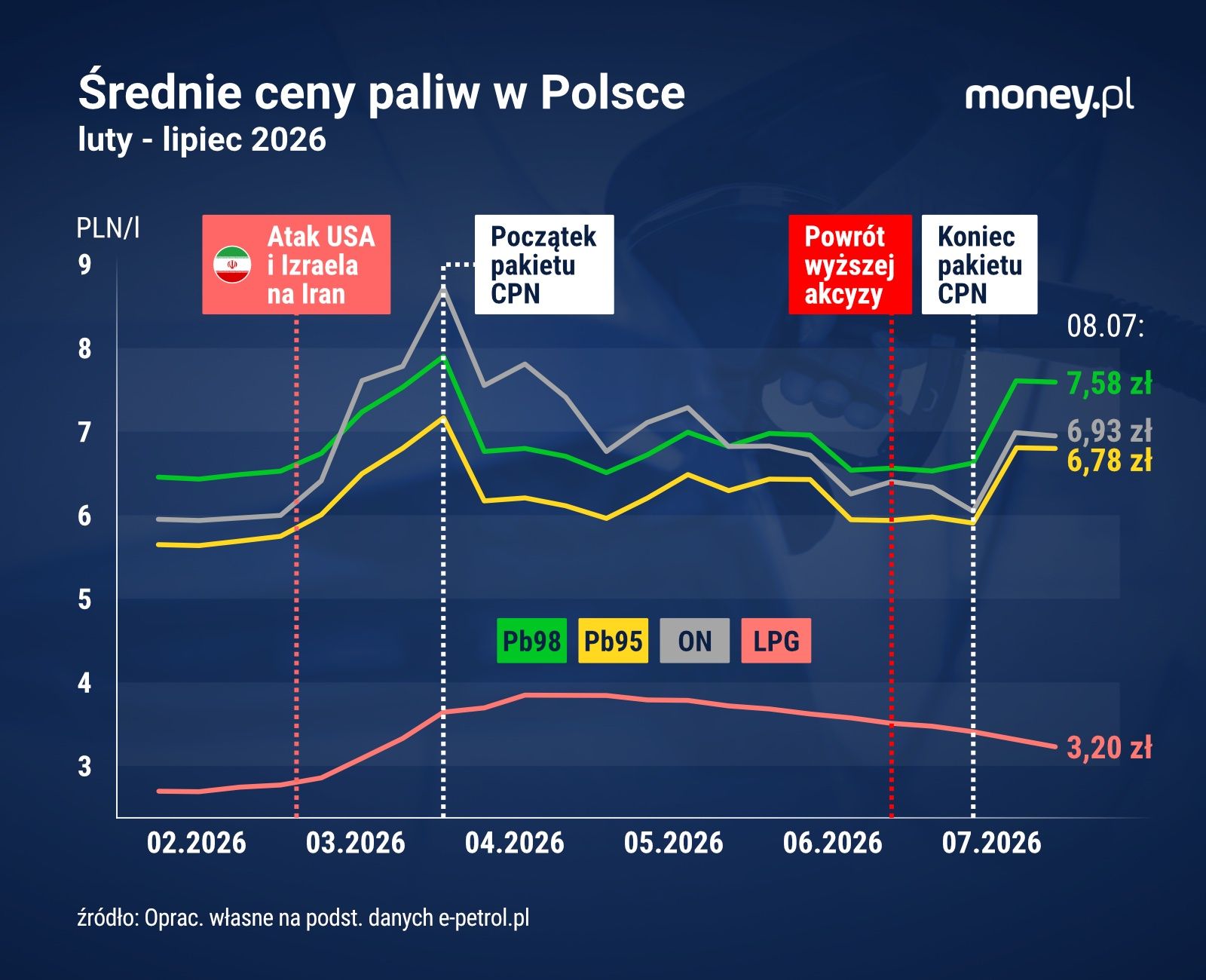 Średnie ceny paliw w Polsce. Dane e-petrol.pl