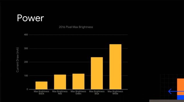 Zużycie energii przez smartfon z ekranem OLED podczas wyświetlania różnych kolorów, źródło: fragment prezentacji Google.