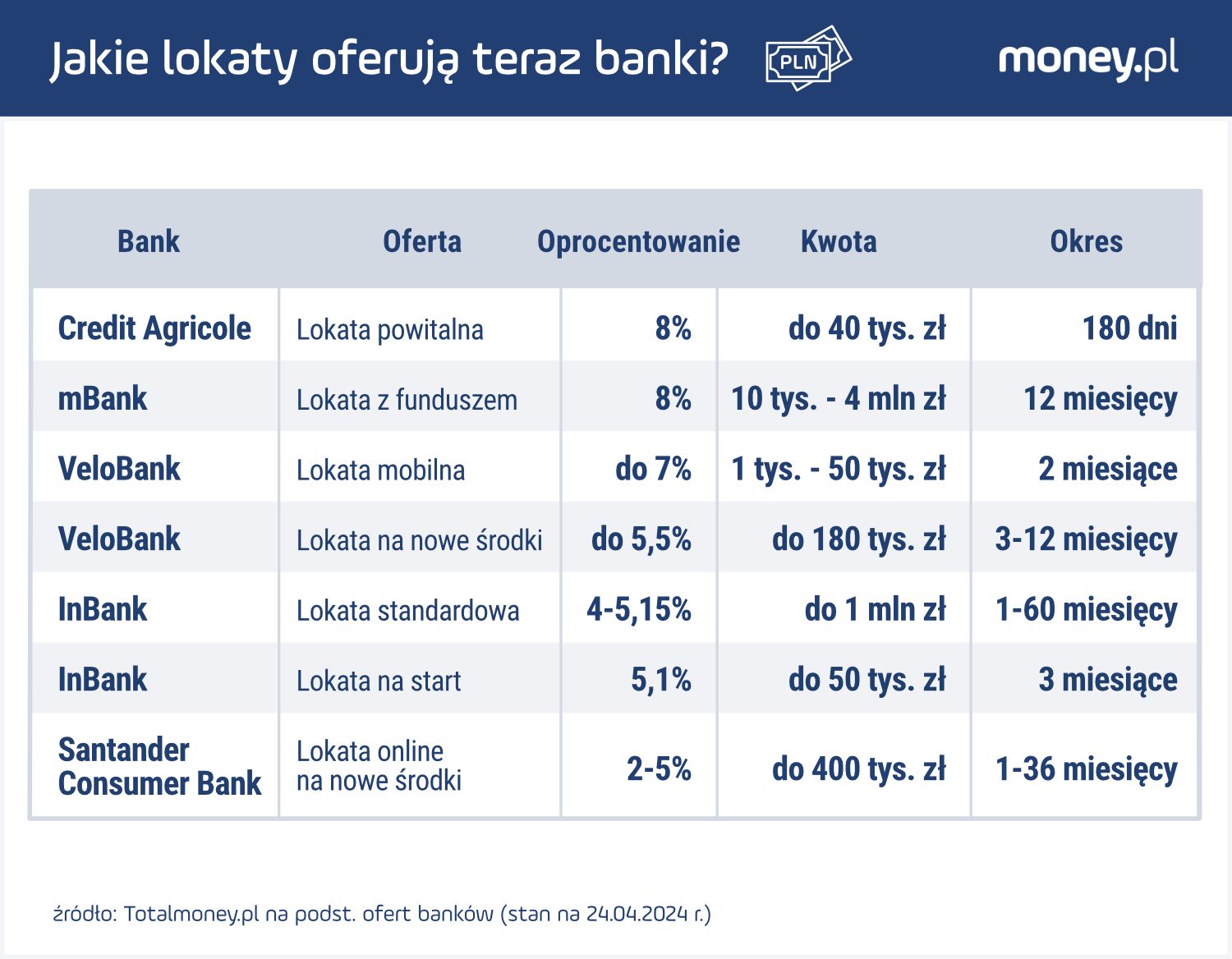 Jakie lokaty oferują teraz banki?