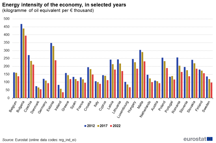 Polska należy do najbardziej energochłonnych gospodarek UE.