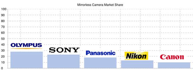 Olympus rządzi wśród aparatów z wymienną optyką w Japonii 2