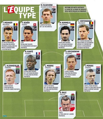 "11" fazy grupowej Euro 2016 wg "L'Equipe"