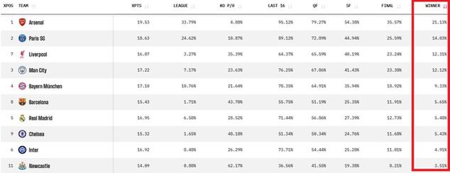 Faworyci do wygrania Ligi Mistrzów