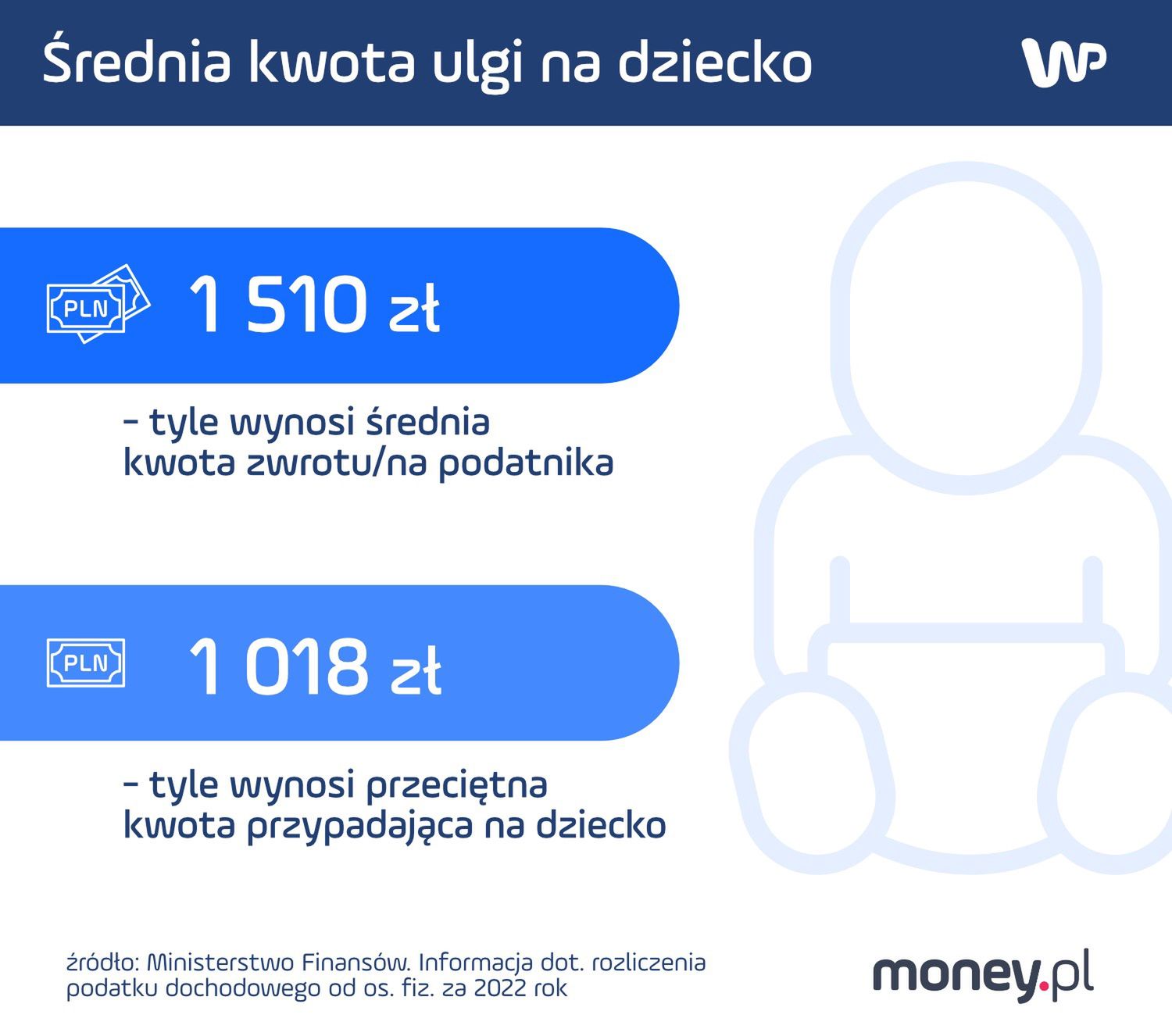 Średnia kwota ulgi na dziecko