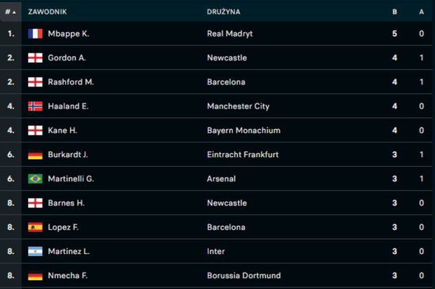 Na zdjęciu: klasyfikacja strzelców Ligi Mistrzów