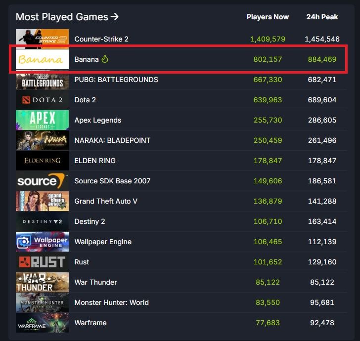 Ranking popularności gier na platformie Steam